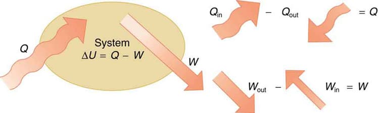 System and heat bath, The First Law of Thermodynamics · Physics