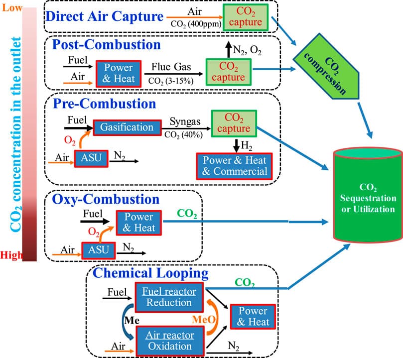 Carbon capture and storage basics, Frontiers | Carbon Capture From Flue Gas and the Atmosphere: A Perspective