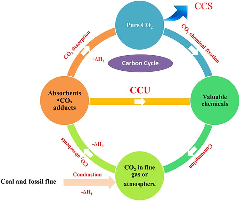 Carbon capture principles and technologies, Frontiers | CO2 Capture and in situ Catalytic Transformation