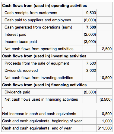 Operating, Investing, and Financing Activities, The Statement of Cash Flows | Boundless Accounting