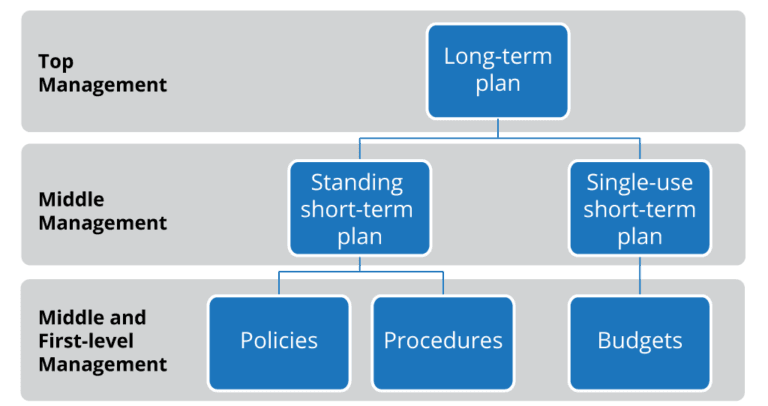 Categories of organizational plans, Types of Plans and Common Planning Tools | Principles of Management