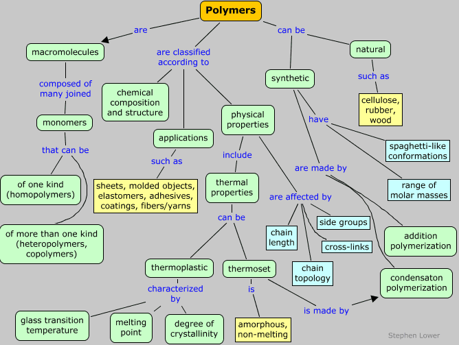 Categories of polymers, Polymers and plastics: a chemical introduction