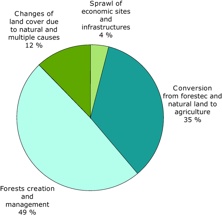Causes and Consequences of Habitat Loss, Figure 7.1 Baseline2010 eps