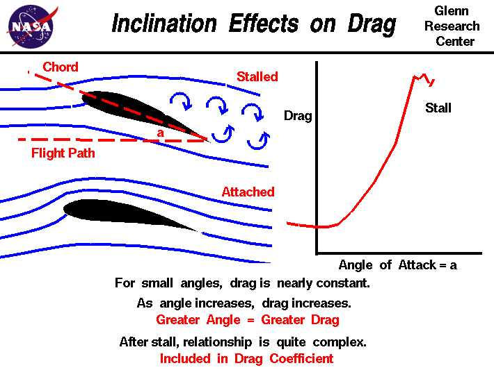 Causes of dynamic stall, What is the immediate cause of stall? - Aviation Stack Exchange