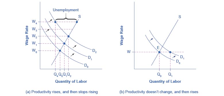 Causes of global unemployment, What Causes Changes in Unemployment over the Long Run | OpenStax Macroeconomics 2e