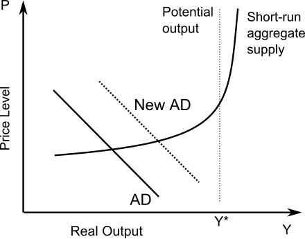 Causes of Shifts in the AD Curve, Macroeconomics - Wikipedia