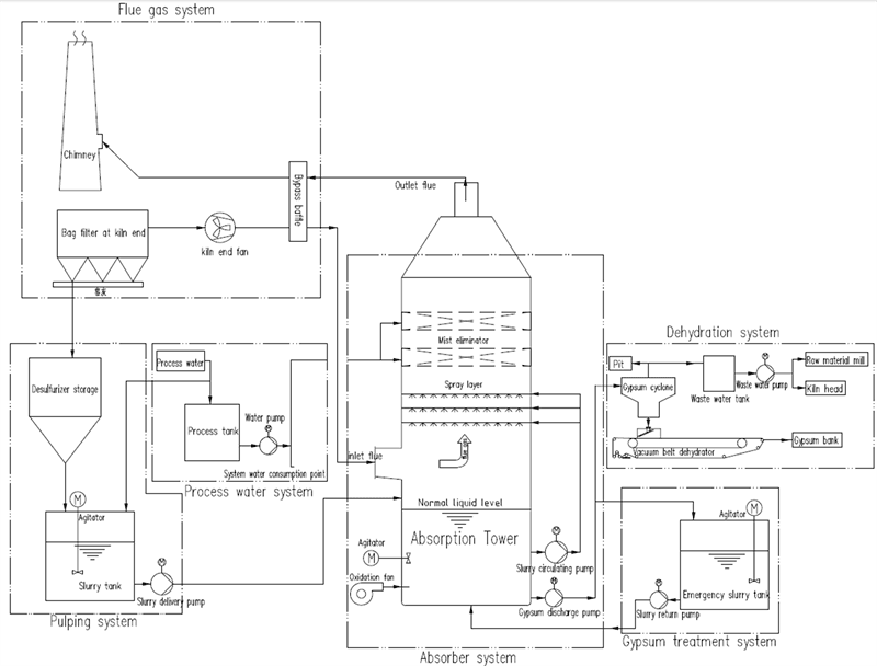 Cement Production and Composition, The Selection and Application of Anticorrosive Materials for Flue Gas Desulfurization (FGD ...