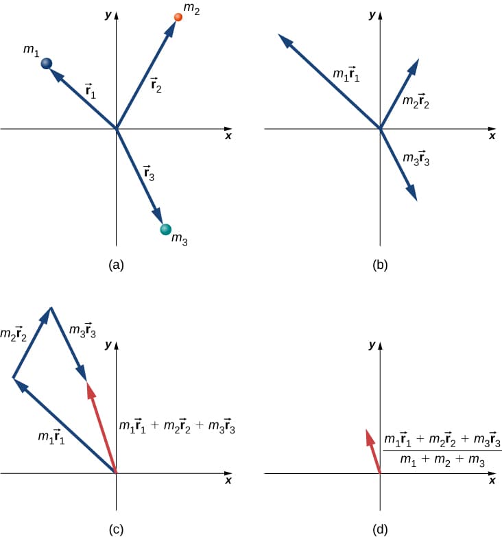 Center of mass for linear distributions, 9.6 Center of Mass | University Physics Volume 1