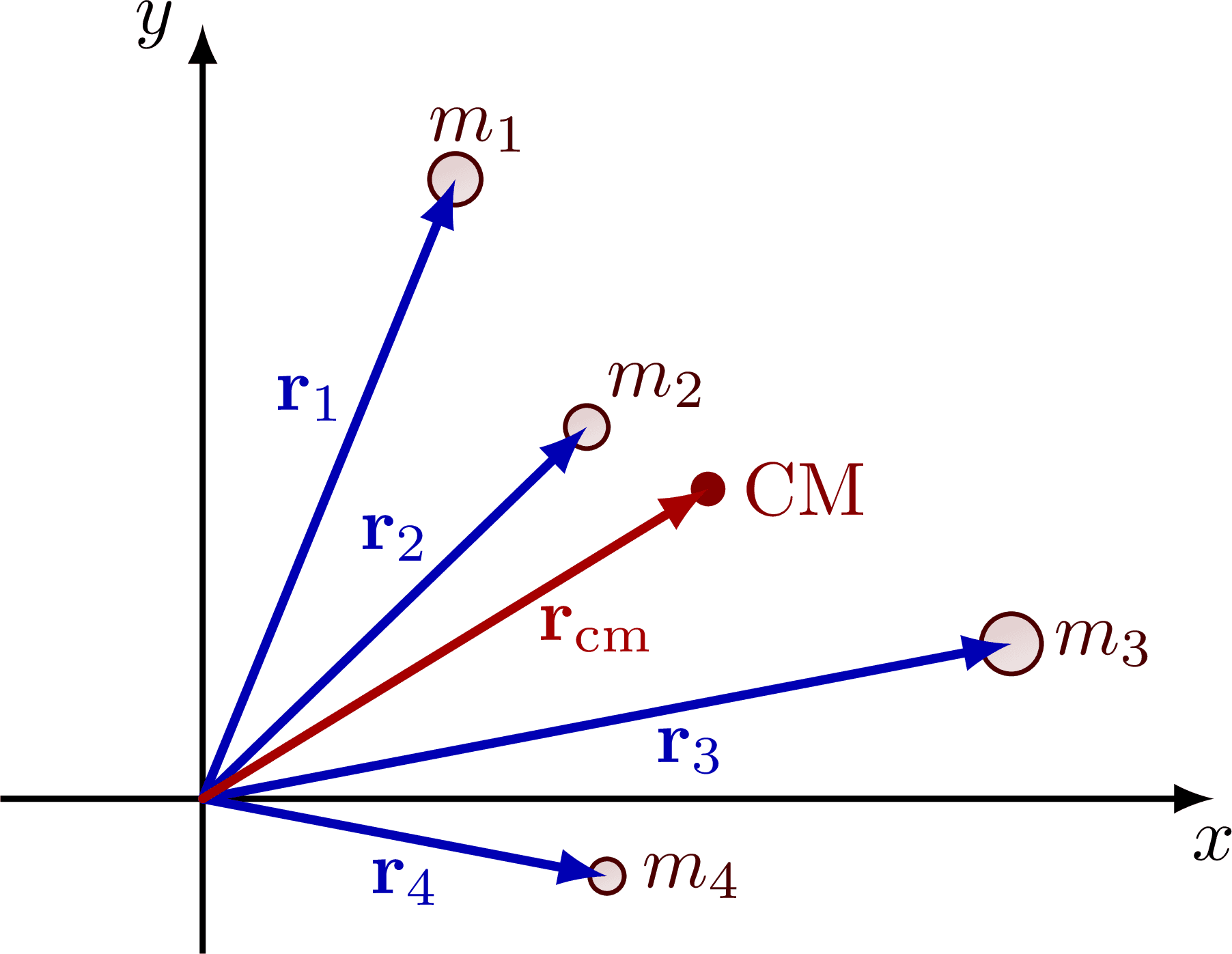 Center of mass for linear distributions, Center of mass – TikZ.net