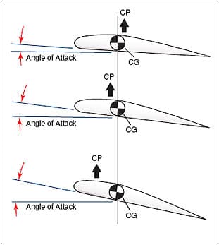 Shape of the object, terminology - What is the difference between centre of pressure, aerodynamic centre and neutral ...