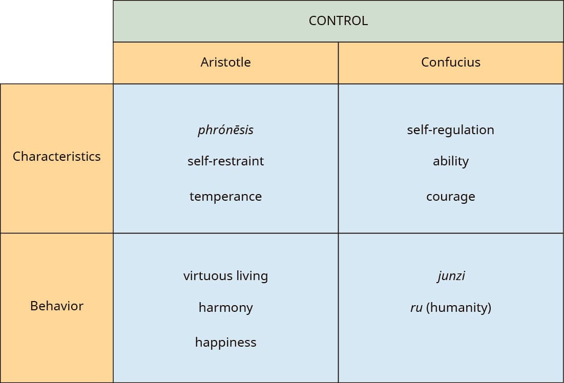 Central tenets of Stoic ethics, Comparing the Virtue Ethics of East and West – Business Ethics