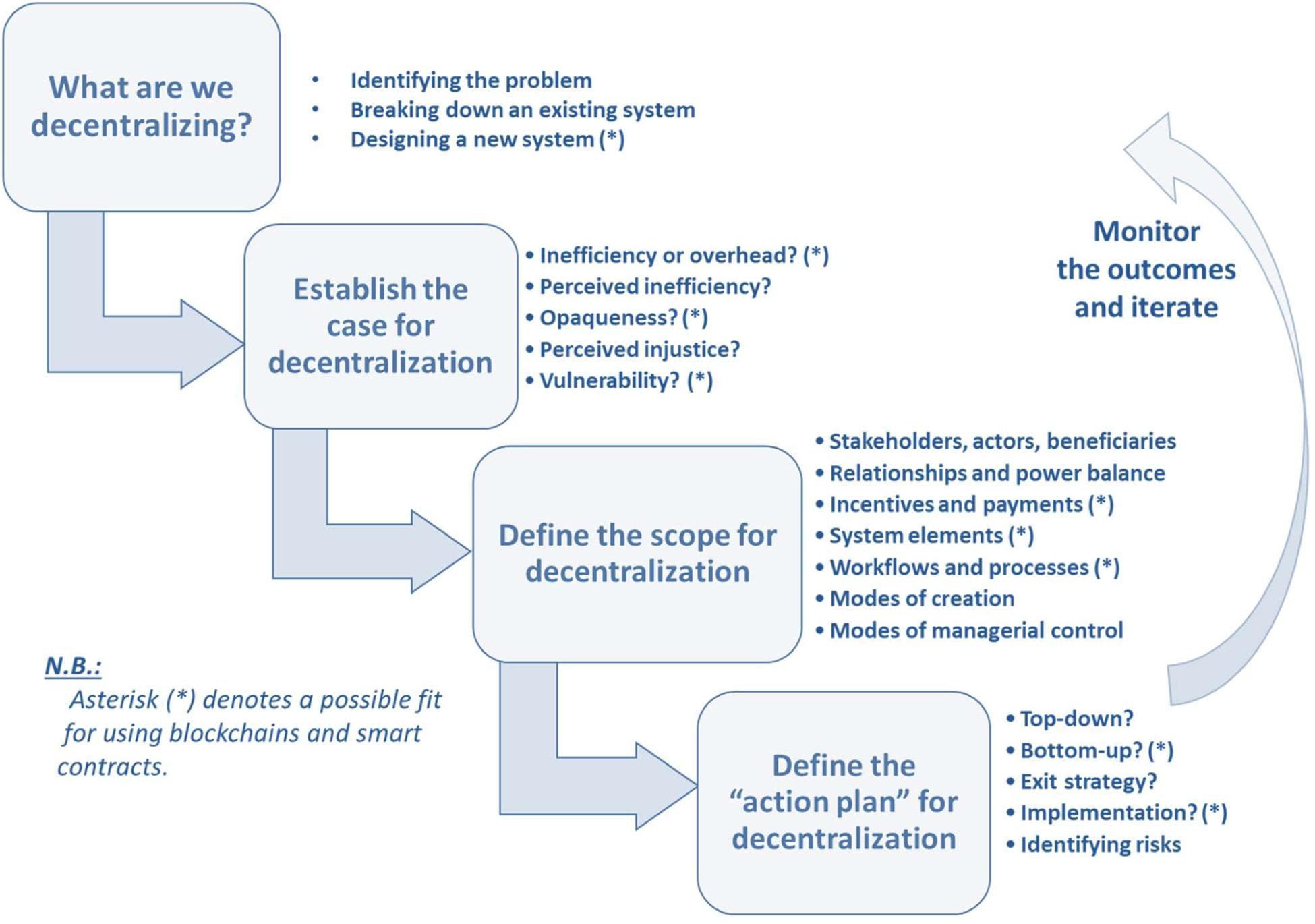 Centralization and Decentralization, Frontiers | Toward a Formal Scholarly Understanding of Blockchain-Mediated Decentralization: A ...
