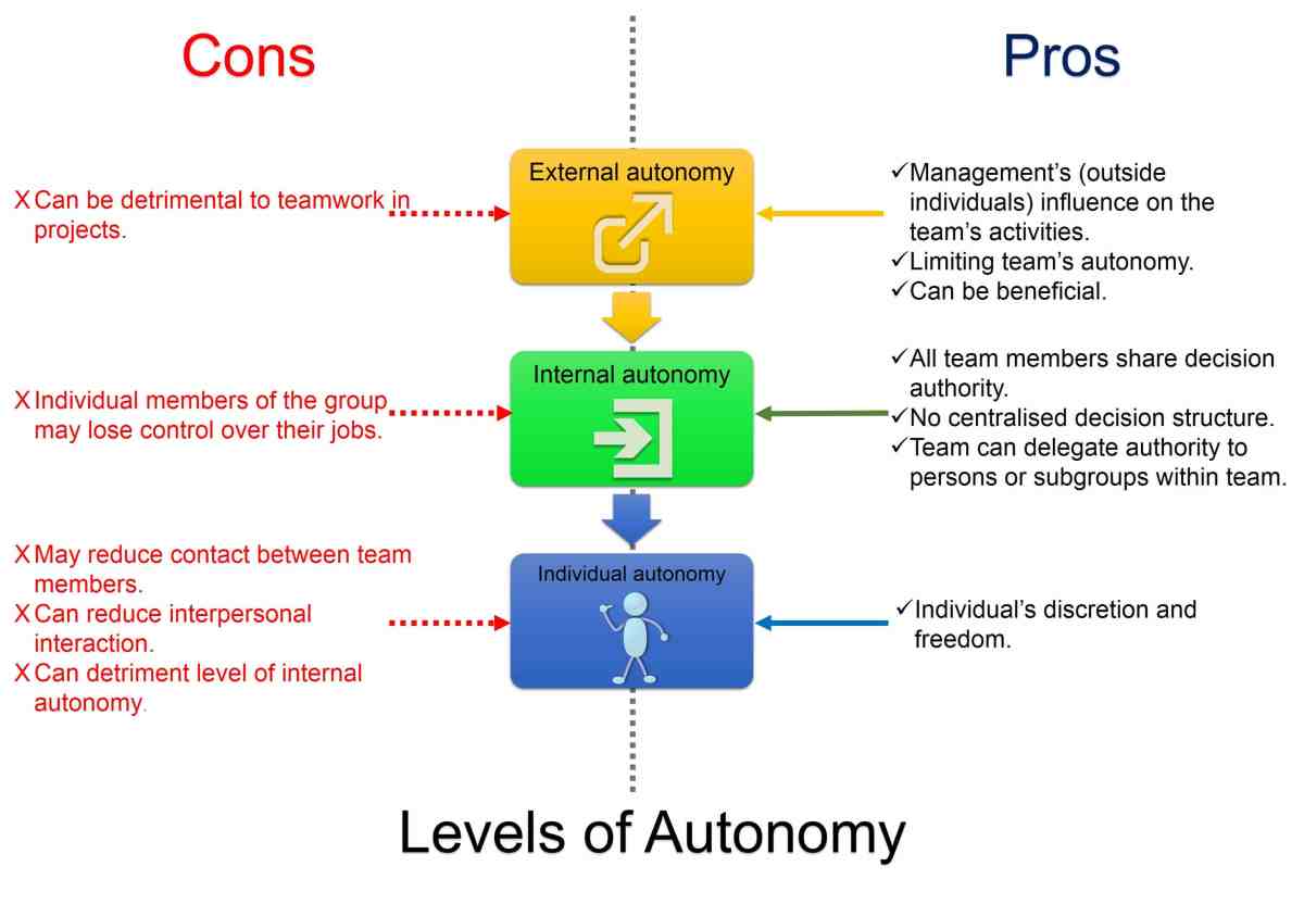 Centralization and decision-making authority, Self-organising teams · Langerman Panta Rhei