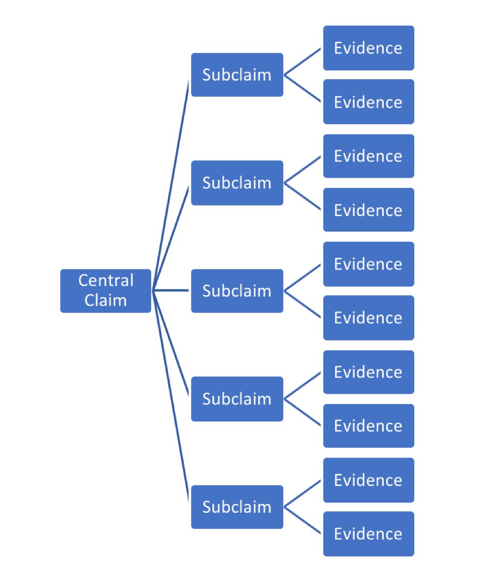Assumptions of chain ladder, Making and Supporting Claims | FASTrack WRIT 102 Writing Guide