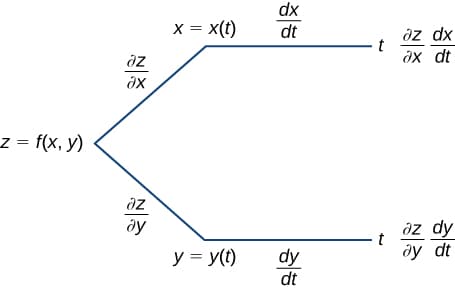 Chain rule for composite functions, The Chain Rule · Calculus
