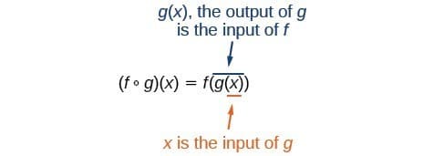 Concept of chain rule, Compositions of Functions | College Algebra