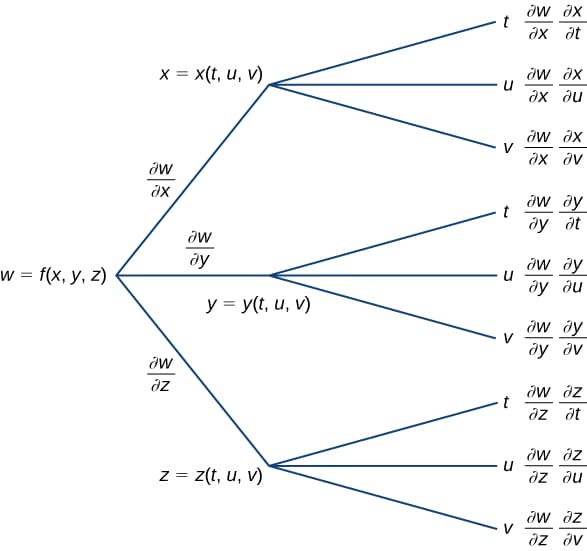 Chain rule for composite functions, The Chain Rule · Calculus