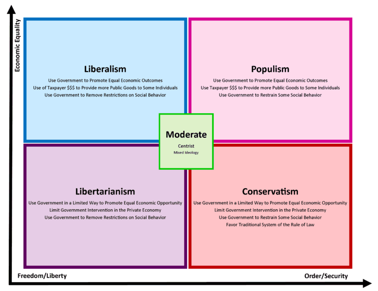 Challenges to traditional ideologies, Public Opinion: How is it formed? | United States Government