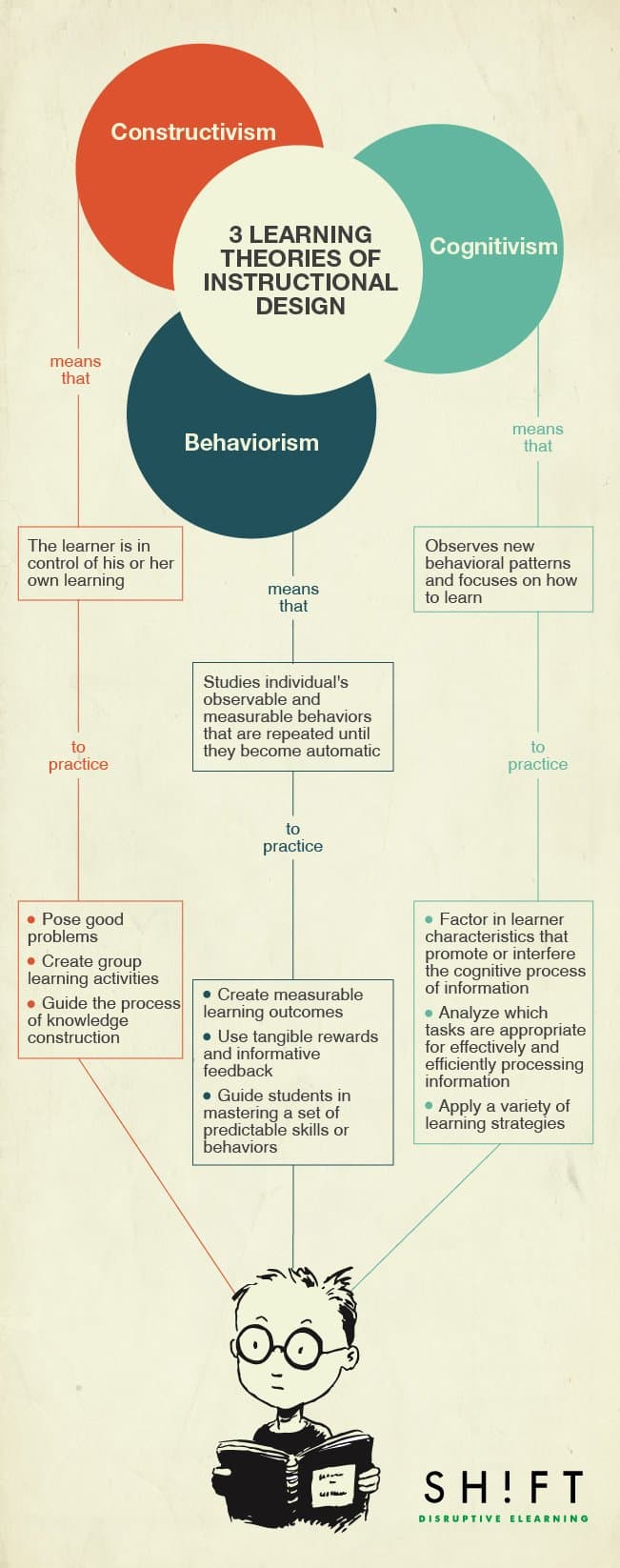 Changing Theories and Practices, School Librarian in Action: BA Library Online: Learning Theories and Instructional Design
