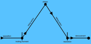 Character development through dialogue, How to Analyze a Short Story | English I: Hymowech