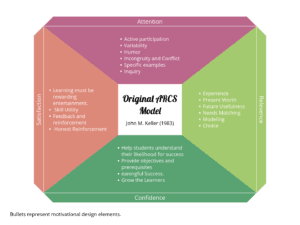 Defining Character Growth, Keller’s ARCS Model: Integrating Ideas About Motivation | Educational Psychology