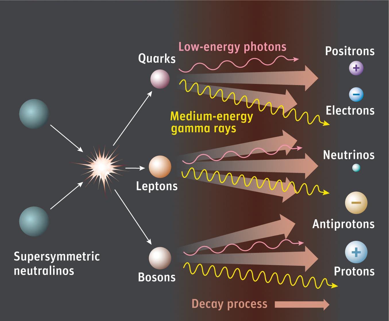 Characteristics and Properties of WIMPs, The Astronomist: Dark Matter Confronts Observations