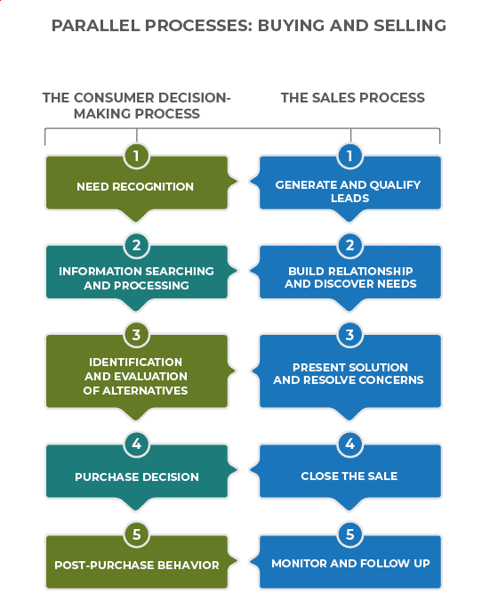 Characteristics of B2B vs consumer markets, Reading: Using IMC in the Sales Process | Principles of Marketing
