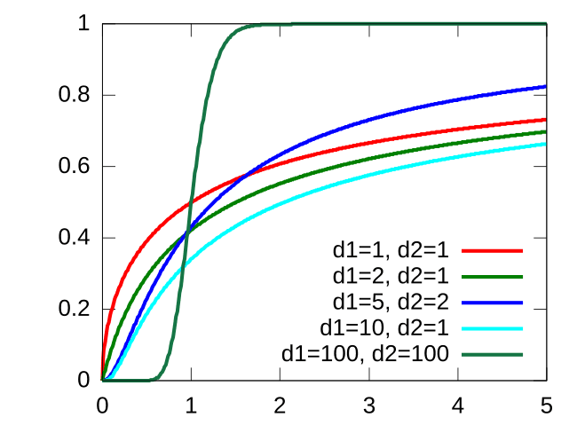 Characteristics of F distribution, F-distribution - Wikipedia