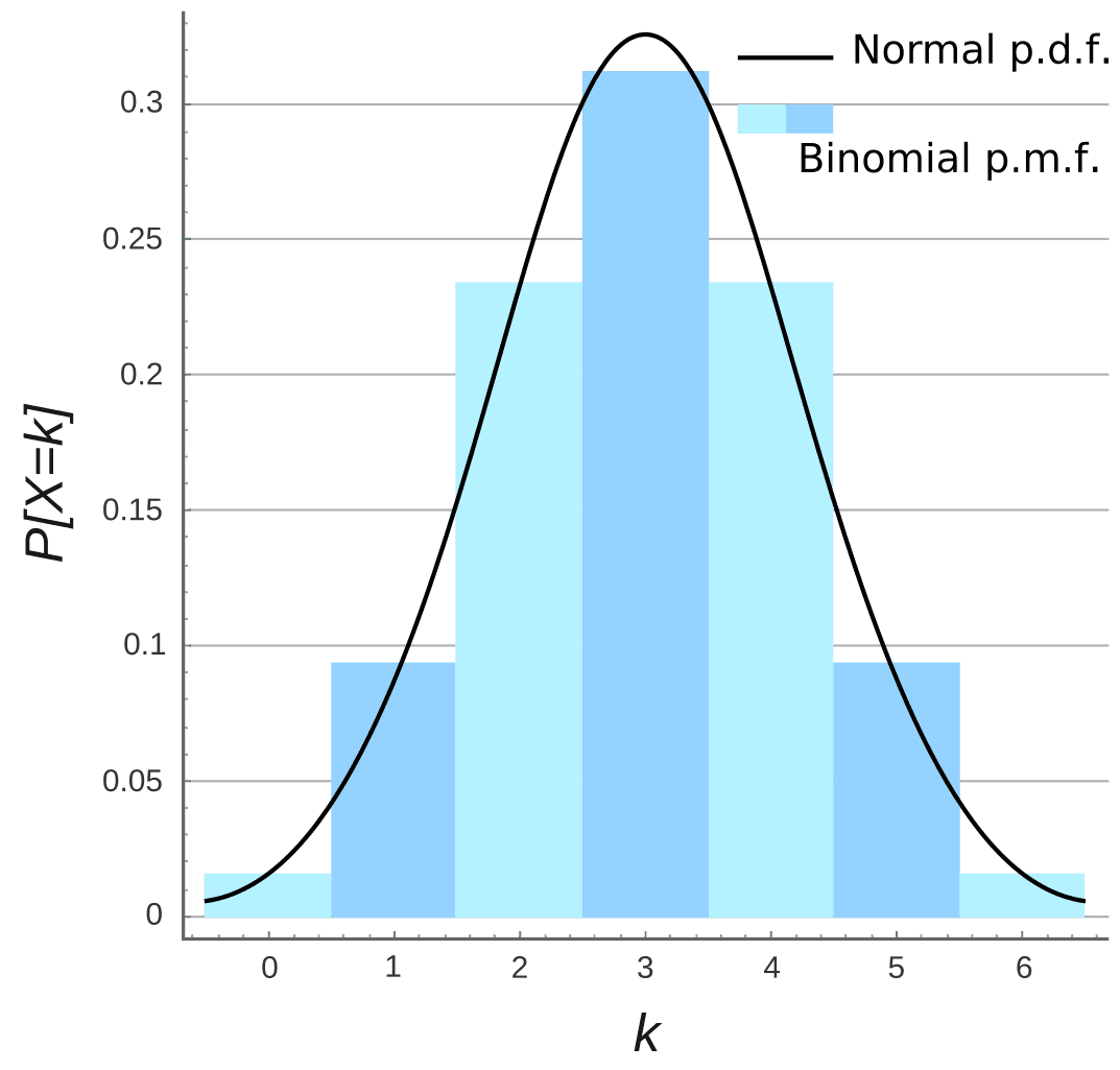 Characteristics of binomial experiments, File:Binomial Distribution.svg - Wikimedia Commons