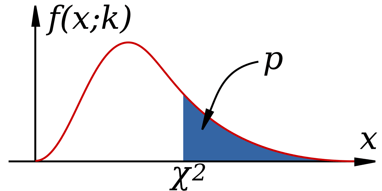 Characteristics of chi-square distribution, File:Chi-Squared Distribution Diagram.svg - Wikimedia Commons