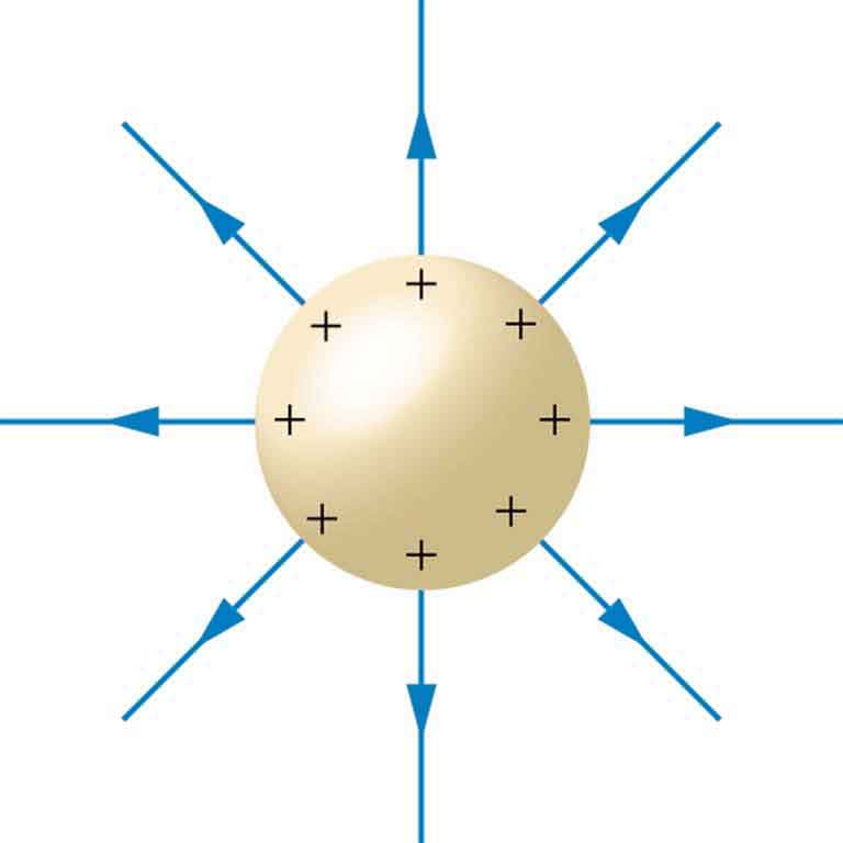 Characteristics of Conductors, electromagnetism - Electric Field Inside a Conductor at Different Charge Densities - Physics ...