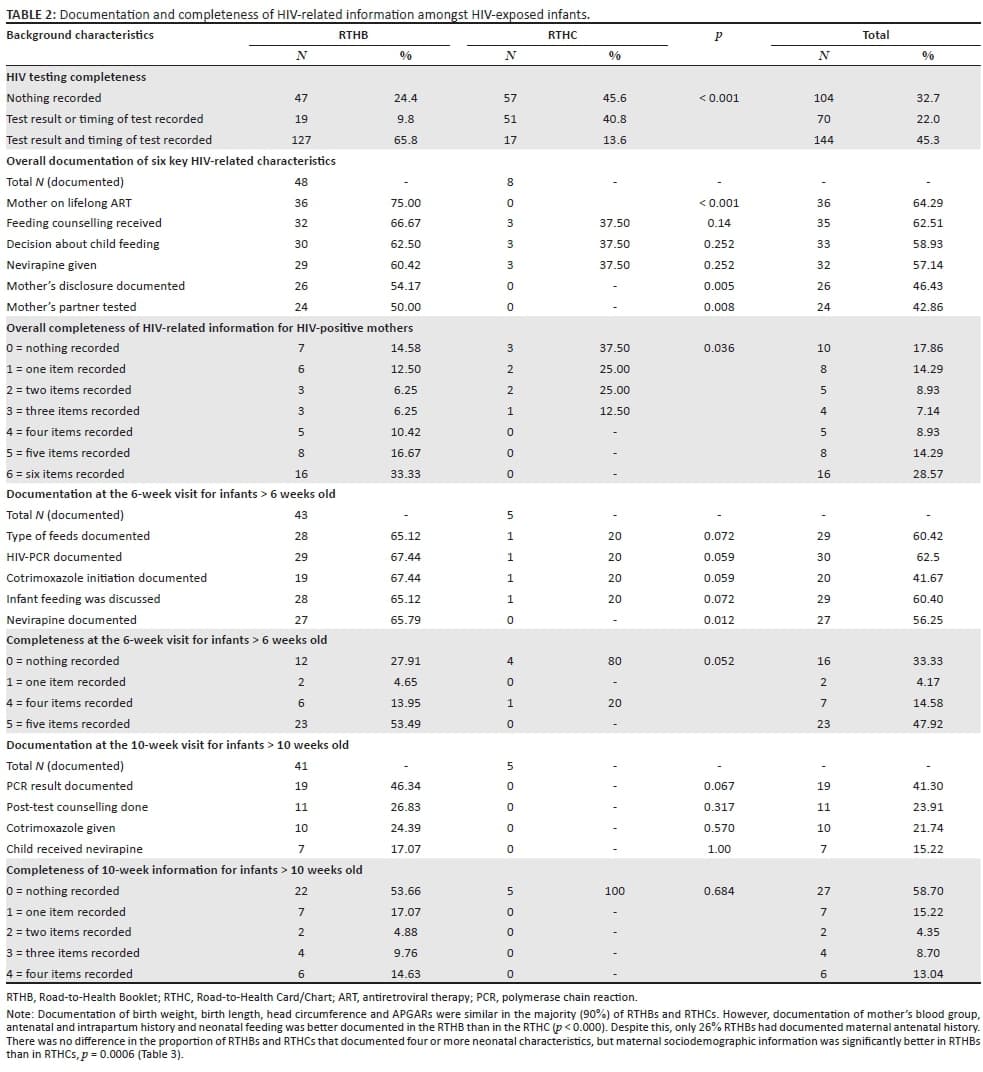 Characteristics of cross-sectional studies, Completeness of the Road-to-Health Booklet and Road-to-Health Card: Results of cross-sectional ...