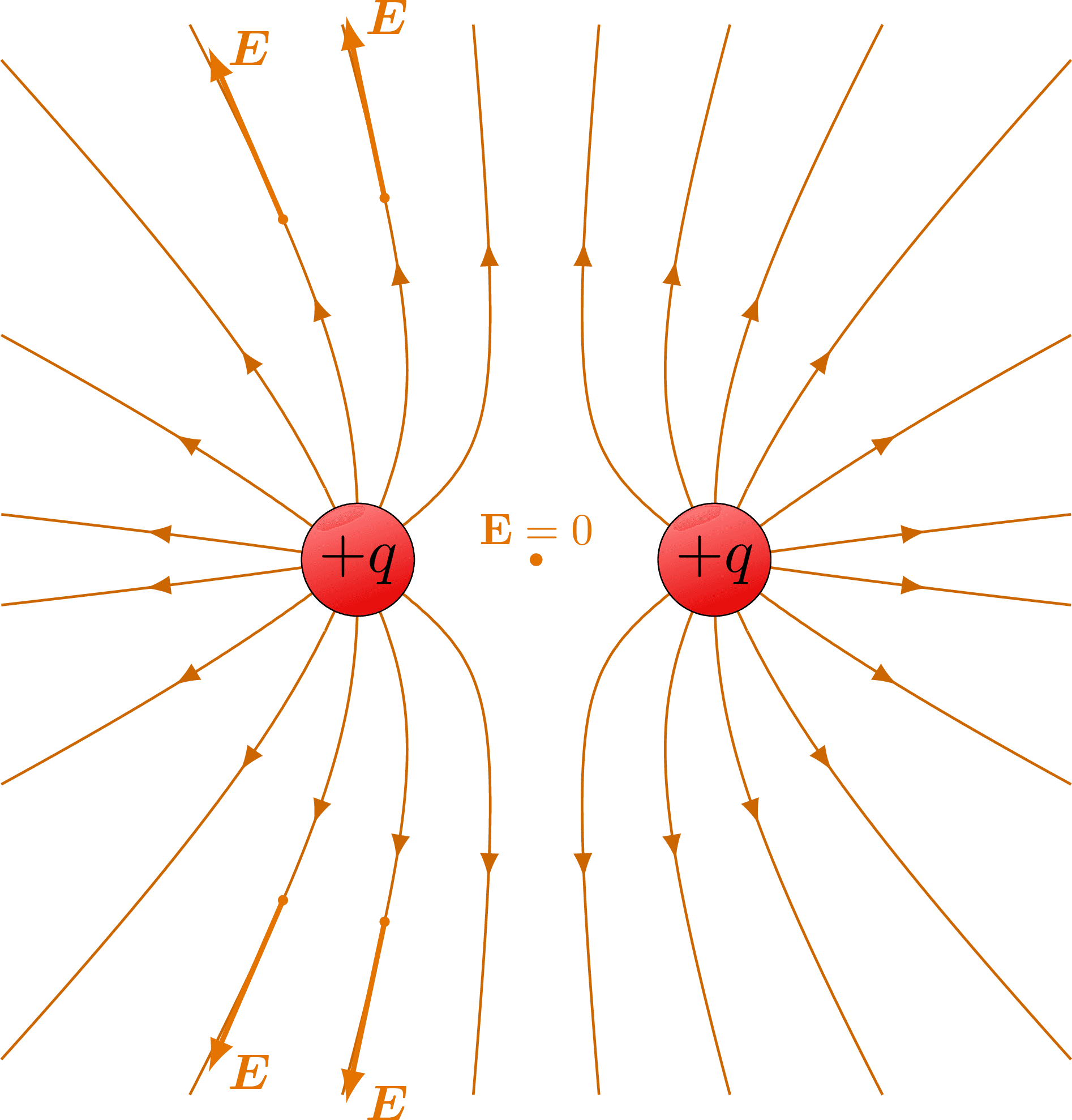 Characteristics of Electrostatic Fields, Electric field lines of two charges – TikZ.net