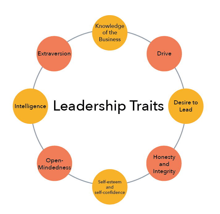 Characteristics of Ethical Leadership, What Makes an Effective Leader? | Principles of Management
