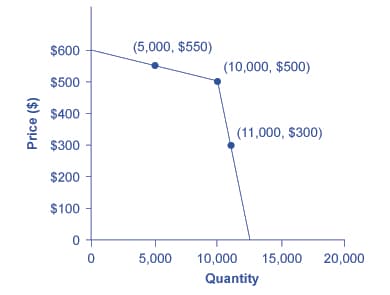 Characteristics of oligopolies, Oligopoly · Economics