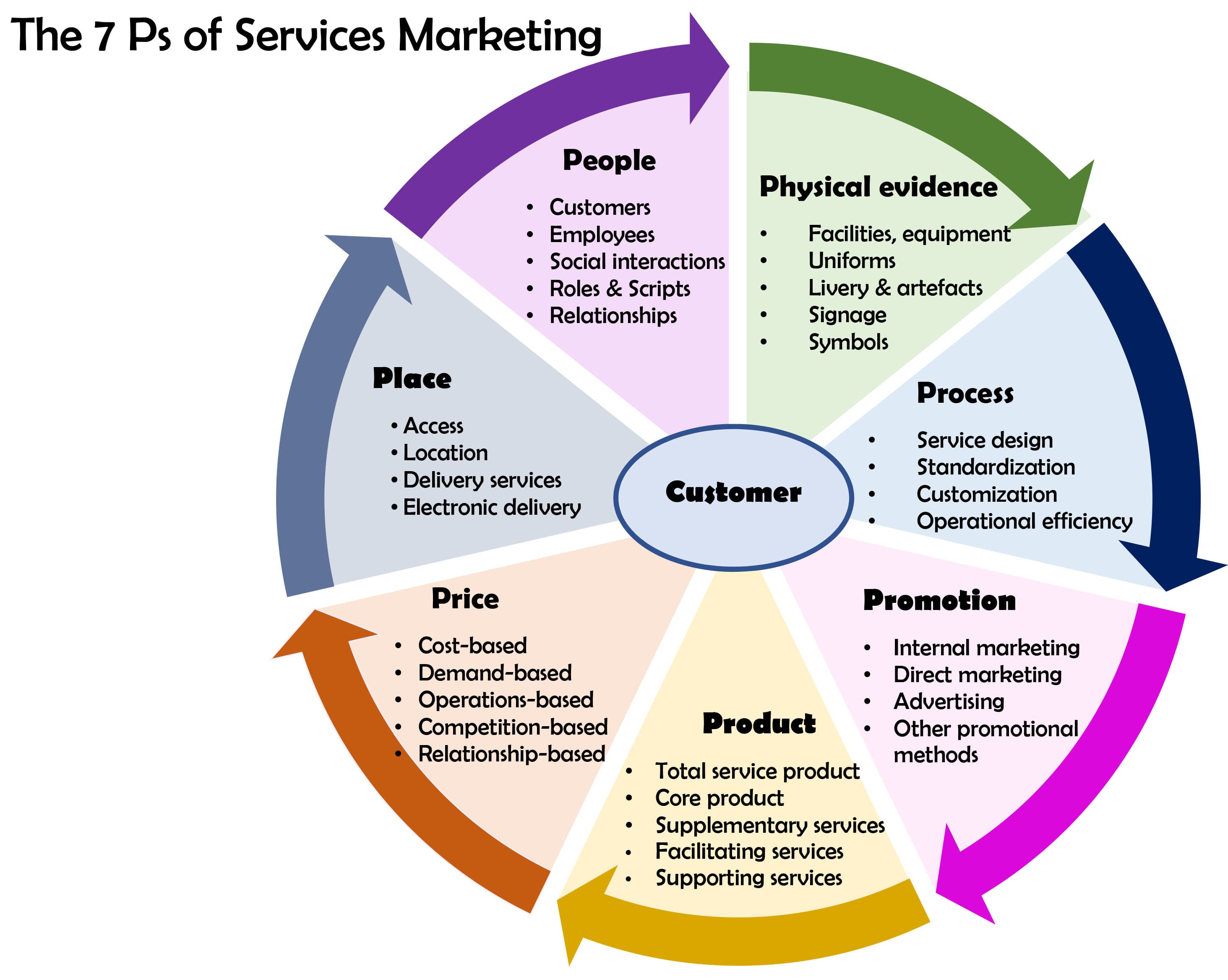 Characteristics of Services and Physical Goods, File:7 ps of services marketing.jpg - Wikimedia Commons