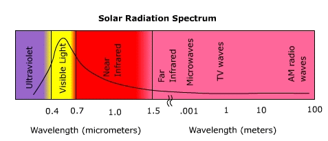 Characteristics of solar radiation, The nature of electromagnetic radiation