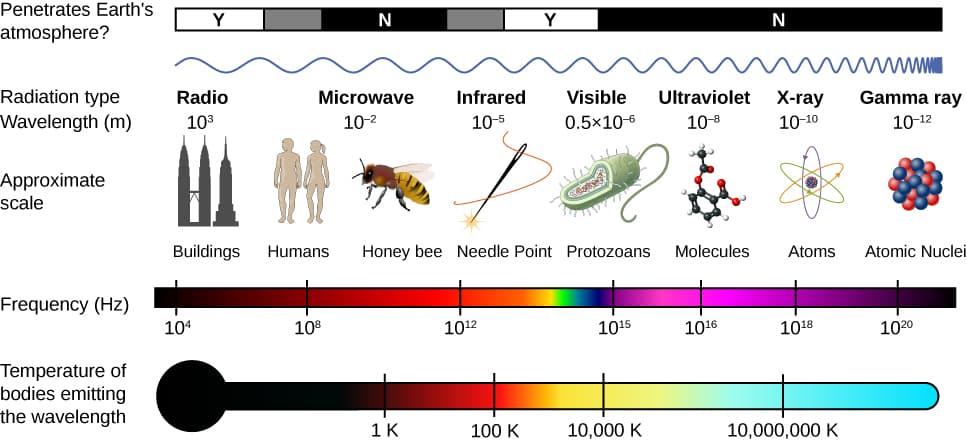 Characteristics of Solar Radiation, 16.5 The Electromagnetic Spectrum – University Physics Volume 2