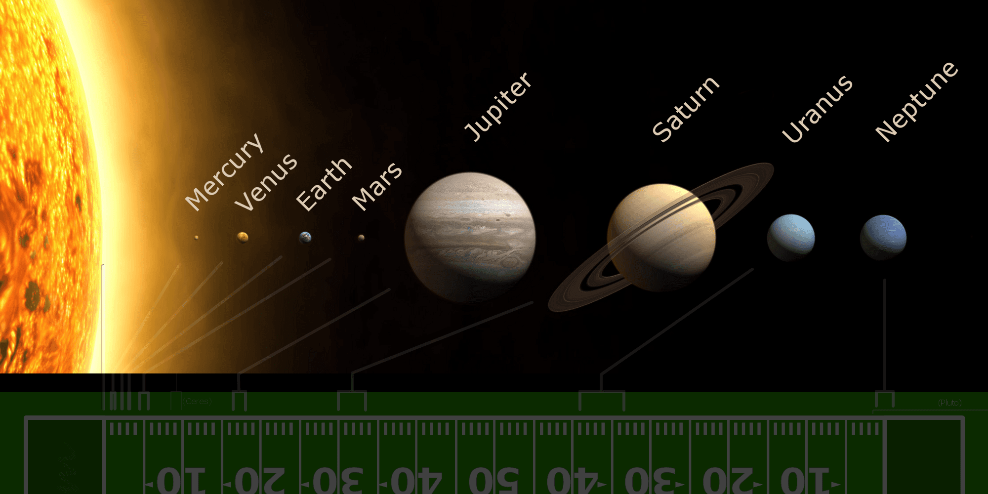 Characteristics of solar system bodies, File:Solar System-Scaled Size & Scaled Distance.png - Wikimedia Commons