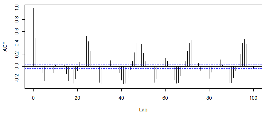 Characteristics of Stationary Processes, What to read from the autocorrelation function of a time series? - Cross Validated