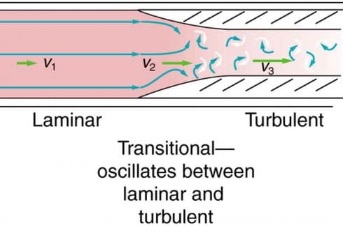 Characteristics of Turbulent Flow, The Onset of Turbulence | Physics