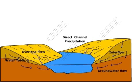 Characteristics of Uniform and Non-uniform Flow, Channel Geometry and Flow Characteristics