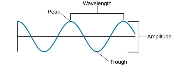Characteristics of wave forms, Waves and Wavelengths | Introduction to Psychology