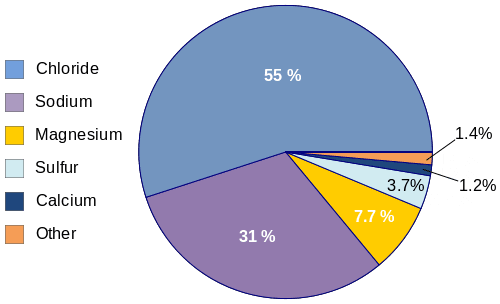 Chemical components of seawater, Composition of Ocean Water | Earth Science
