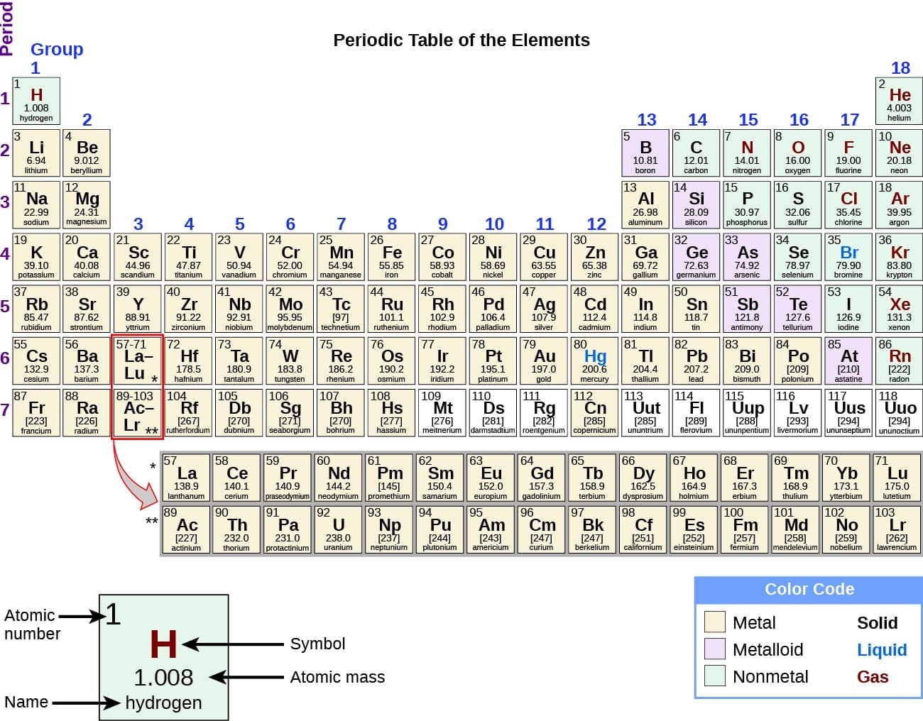 Chemical formula notation, Elements and The Periodic Table | CHEM 1305 Introductory Chemistry