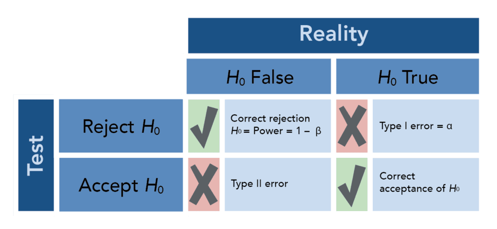 Hypothesis testing with chi-square, Introduction to Hypothesis Testing | Concepts in Statistics