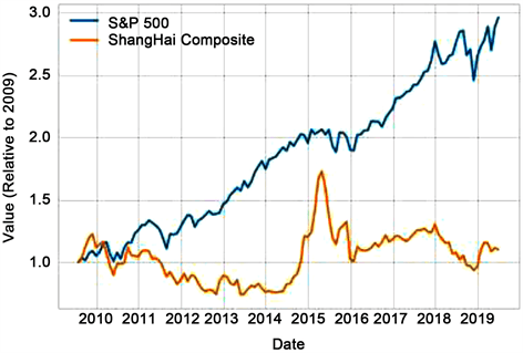 Economic motivations for China market, Comparison and Analysis of Chinese and United States Stock Market