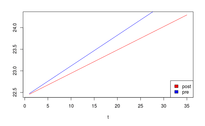 Purpose of Chow tests, R语言周氏检验(Chow test) 检验回归中结构不稳定性的虚拟变量的替代方案 - 灰信网(软件开发博客聚合)