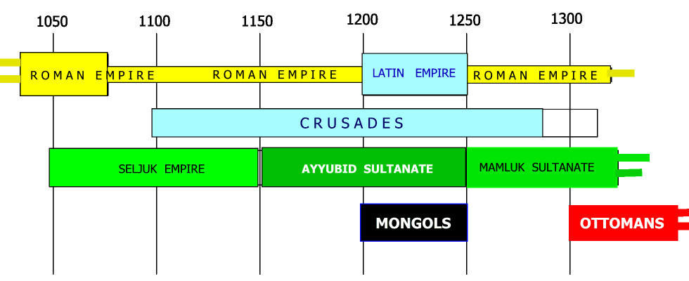 Chronological boundaries of Middle Ages, WorldHistoryPPG - The Crusades
