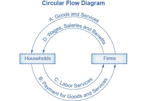 Circular flow of economic activity, How Economists Use Theories and Models to Understand Economic Issues | OS Microeconomics 2e
